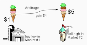 Arbitrāžu var piemērot, ja vienam un tam pašam produktam ir divas atšķirīgas cenas