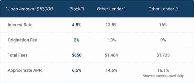 blockfi aizdevuma salīdzinājums