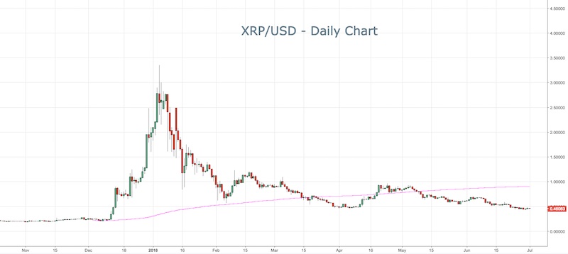 XRP / USD dienas grafiks